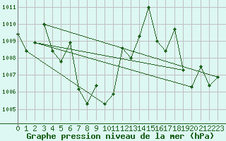 Courbe de la pression atmosphrique pour Khlong Yai