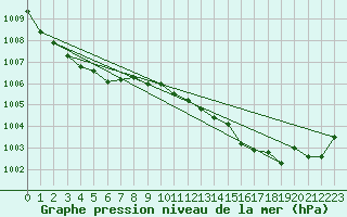 Courbe de la pression atmosphrique pour Diepenbeek (Be)