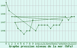 Courbe de la pression atmosphrique pour Croisette (62)