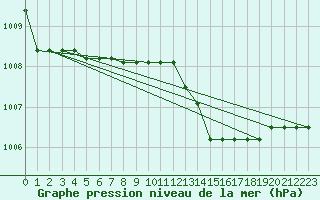 Courbe de la pression atmosphrique pour Grazzanise