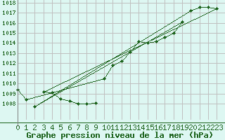 Courbe de la pression atmosphrique pour Marienberg