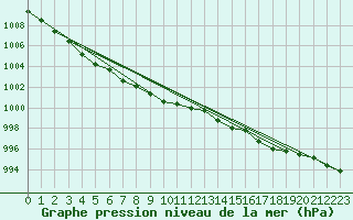 Courbe de la pression atmosphrique pour Variscourt (02)