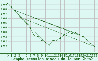 Courbe de la pression atmosphrique pour Goettingen