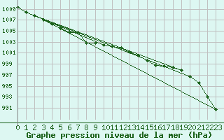 Courbe de la pression atmosphrique pour De Bilt (PB)