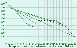 Courbe de la pression atmosphrique pour Aberdaron