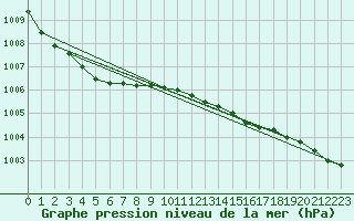 Courbe de la pression atmosphrique pour Leba