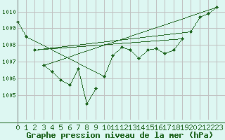 Courbe de la pression atmosphrique pour La Poblachuela (Esp)