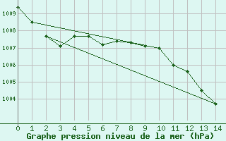 Courbe de la pression atmosphrique pour Aubenas - Lanas (07)