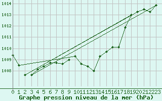 Courbe de la pression atmosphrique pour Aranda de Duero