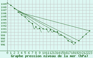 Courbe de la pression atmosphrique pour Shoream (UK)