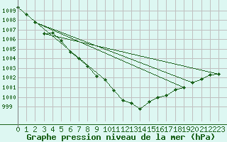 Courbe de la pression atmosphrique pour Tammisaari Jussaro