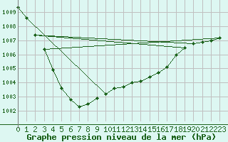 Courbe de la pression atmosphrique pour Nevers (58)