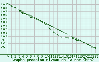 Courbe de la pression atmosphrique pour Straubing