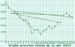 Courbe de la pression atmosphrique pour Braunlage