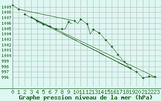 Courbe de la pression atmosphrique pour Islay