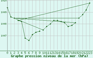 Courbe de la pression atmosphrique pour Guret (23)