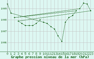 Courbe de la pression atmosphrique pour Boltenhagen