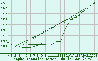 Courbe de la pression atmosphrique pour Nancy - Ochey (54)