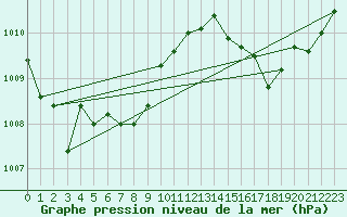 Courbe de la pression atmosphrique pour Cerisiers (89)