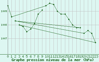 Courbe de la pression atmosphrique pour Buzenol (Be)