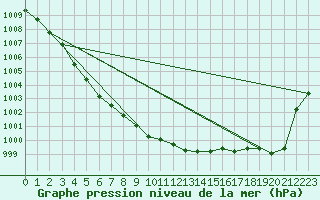 Courbe de la pression atmosphrique pour Biscarrosse (40)