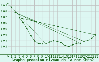 Courbe de la pression atmosphrique pour Isenvad