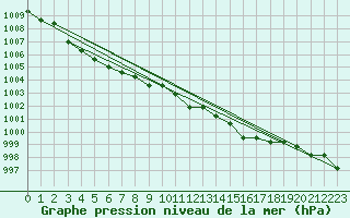 Courbe de la pression atmosphrique pour Dolembreux (Be)