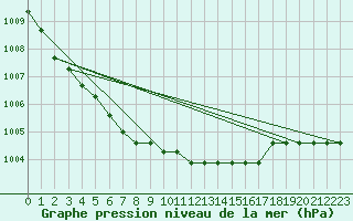 Courbe de la pression atmosphrique pour Liefrange (Lu)