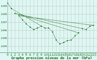 Courbe de la pression atmosphrique pour Orange (84)