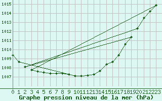 Courbe de la pression atmosphrique pour Varkaus Kosulanniemi