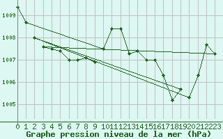 Courbe de la pression atmosphrique pour Cap Pertusato (2A)