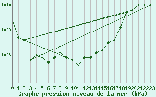 Courbe de la pression atmosphrique pour Hoyerswerda