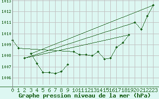 Courbe de la pression atmosphrique pour Hyres (83)