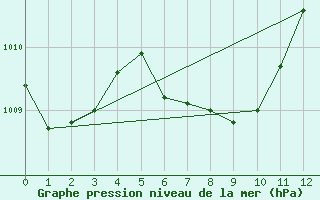 Courbe de la pression atmosphrique pour Covington / Cincinnati, Cincinnati / Northern Kentucky International Airport