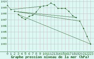 Courbe de la pression atmosphrique pour Dunkerque (59)