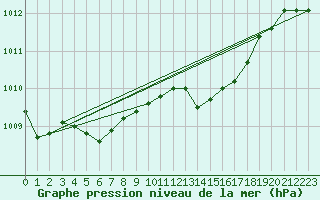 Courbe de la pression atmosphrique pour Porkalompolo
