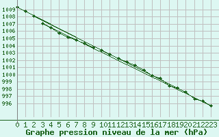 Courbe de la pression atmosphrique pour Kauhajoki Kuja-kokko