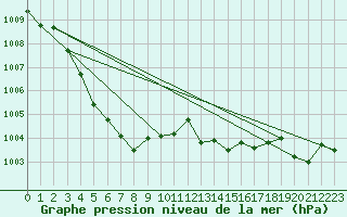 Courbe de la pression atmosphrique pour Dunkerque (59)