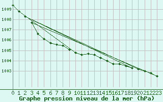 Courbe de la pression atmosphrique pour Aberdaron