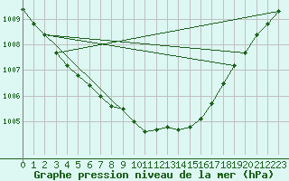 Courbe de la pression atmosphrique pour Karlskrona-Soderstjerna