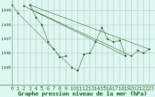 Courbe de la pression atmosphrique pour Chachoengsao