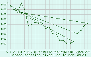 Courbe de la pression atmosphrique pour Neufchef (57)