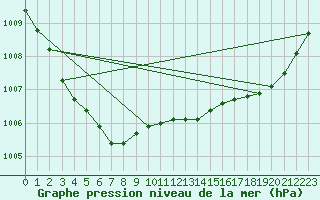 Courbe de la pression atmosphrique pour Biscarrosse (40)