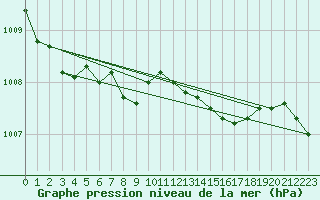 Courbe de la pression atmosphrique pour Landivisiau (29)