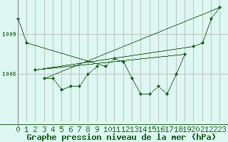 Courbe de la pression atmosphrique pour Pointe de Chassiron (17)