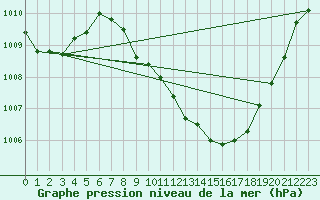 Courbe de la pression atmosphrique pour San Clemente