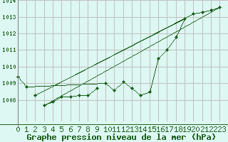 Courbe de la pression atmosphrique pour Artern