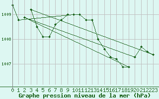 Courbe de la pression atmosphrique pour Fiscaglia Migliarino (It)