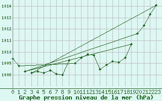 Courbe de la pression atmosphrique pour Gumpoldskirchen