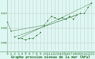 Courbe de la pression atmosphrique pour Continvoir (37)